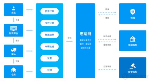 bsn官方指定應(yīng)用方分享 物流 保險(xiǎn) 金融,三方信任一鏈牽